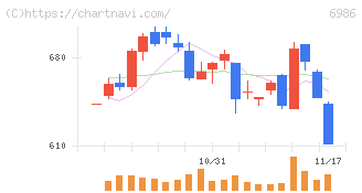 双葉電子工業(6986)の日足チャート