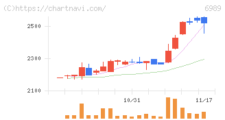 北陸電気工業(6989)の日足チャート