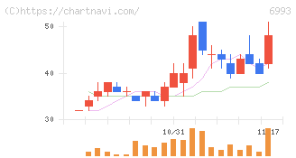 大黒屋ホールディングス(6993)の日足チャート