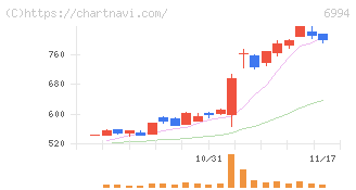 指月電機製作所(6994)の日足チャート