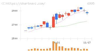 東海理化(6995)の日足チャート