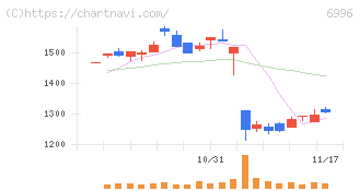 ニチコン(6996)の日足チャート