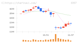 日本ケミコン(6997)の日足チャート