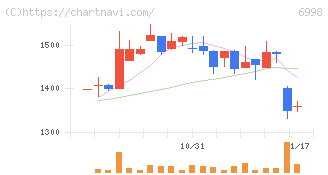 日本タングステン(6998)の日足チャート