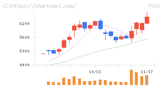 三井Ｅ＆Ｓ(7003)の日足チャート