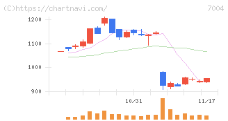 カナデビア(7004)の日足チャート