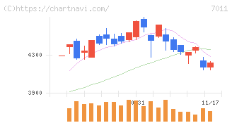 三菱重工業(7011)の日足チャート