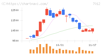 川崎重工業(7012)の日足チャート