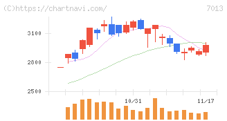 ＩＨＩ(7013)の日足チャート