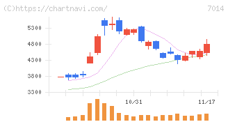 名村造船所(7014)の日足チャート