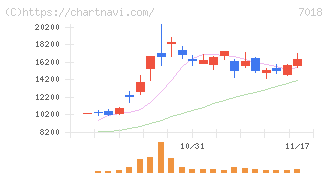 内海造船(7018)の日足チャート