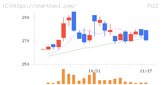 サノヤスホールディングス(7022)の日足チャート