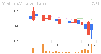 インバウンドテック(7031)の日足チャート