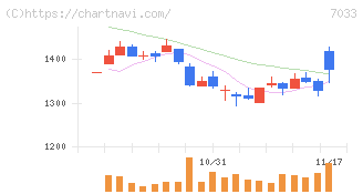 マネジメントソリューションズ(7033)の日足チャート
