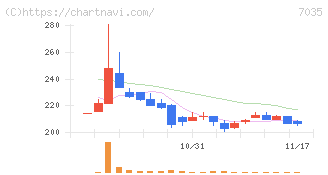 ａｎｄ　ｆａｃｔｏｒｙ(7035)の日足チャート