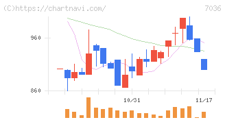イーエムネットジャパン(7036)の日足チャート
