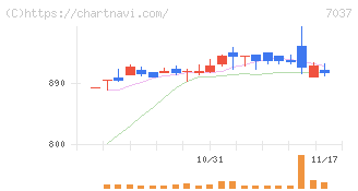 テノ．ホールディングス(7037)の日足チャート