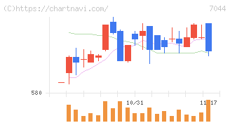ピアラ(7044)の日足チャート