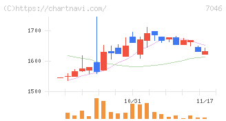 ＴＤＳＥ(7046)の日足チャート
