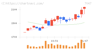 ポート(7047)の日足チャート