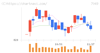 識学(7049)の日足チャート