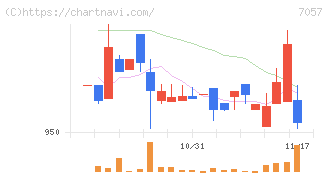 エヌ・シー・エヌ(7057)の日足チャート