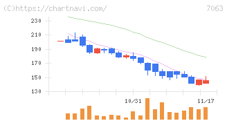 Ｂｉｒｄｍａｎ(7063)の日足チャート