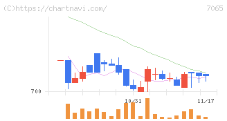 ユーピーアール(7065)の日足チャート