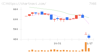 ピアズ(7066)の日足チャート