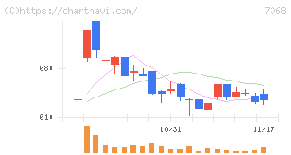 フィードフォースグループ(7068)の日足チャート
