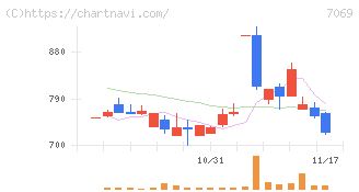 サイバー・バズ(7069)の日足チャート
