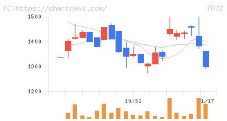 インティメート・マージャー(7072)の日足チャート