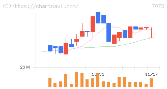 ジェイック(7073)の日足チャート