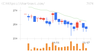 トゥエンティーフォーセブンホールディングス(7074)の日足チャート