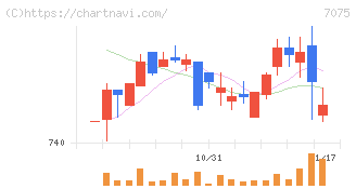 ＱＬＳホールディングス(7075)の日足チャート