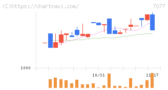 ＡＬｉＮＫインターネット(7077)の日足チャート