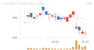 スポーツフィールド(7080)の日足チャート