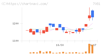 コーユーレンティア(7081)の日足チャート