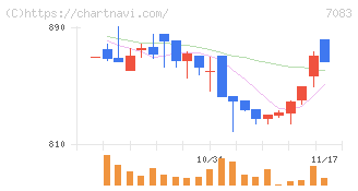 ＡＨＣグループ(7083)の日足チャート