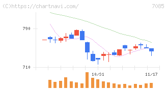 カーブスホールディングス(7085)の日足チャート