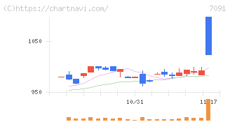 リビングプラットフォーム(7091)の日足チャート