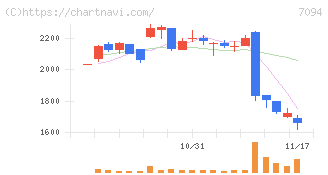 ＮｅｘＴｏｎｅ(7094)の日足チャート