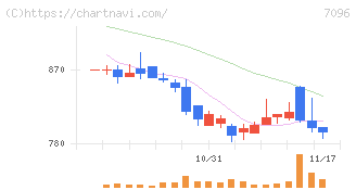 ステムセル研究所(7096)の日足チャート