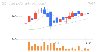 さくらさくプラス(7097)の日足チャート