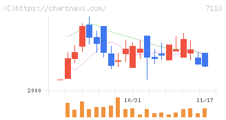 クラシコム(7110)の日足チャート