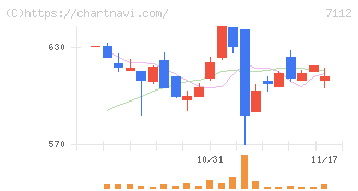 キューブ(7112)の日足チャート