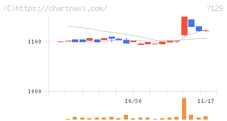 ミアヘルサホールディングス(7129)の日足チャート