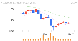 ヤマエグループホールディングス(7130)の日足チャート