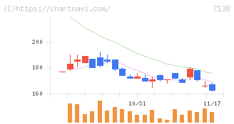 ＴＯＲＩＣＯ(7138)の日足チャート
