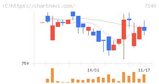 ペットゴー(7140)の日足チャート
